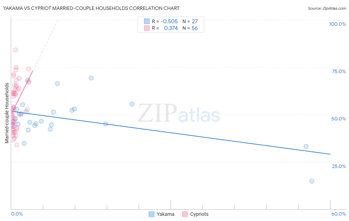 Yakama vs Cypriot Married-couple Households