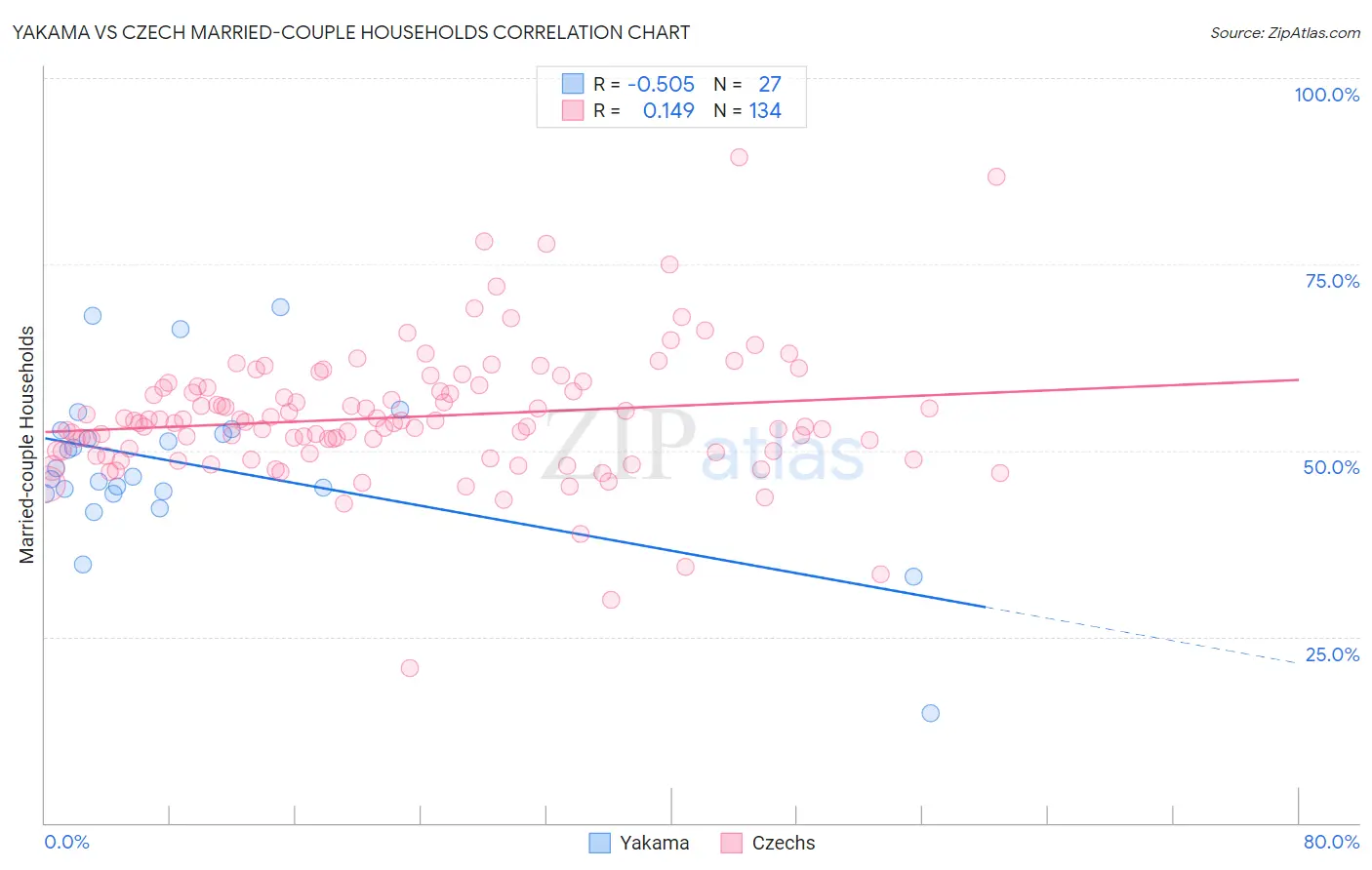 Yakama vs Czech Married-couple Households