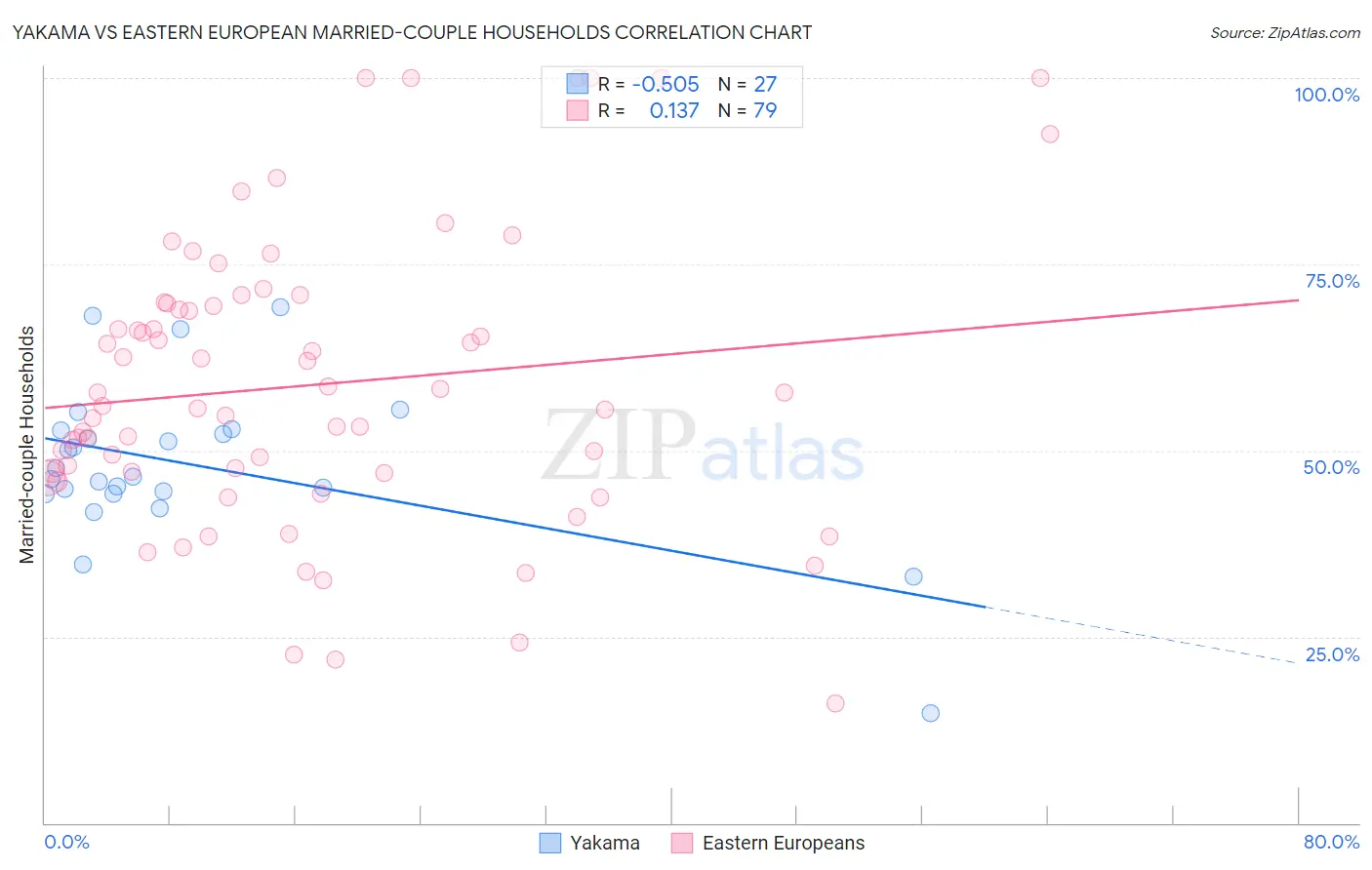 Yakama vs Eastern European Married-couple Households