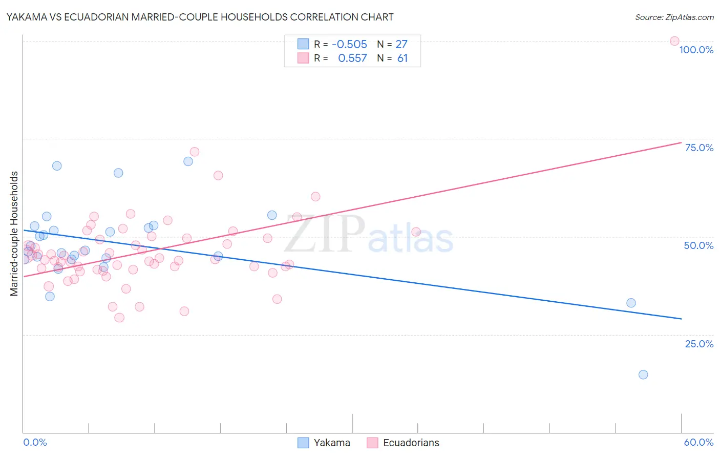 Yakama vs Ecuadorian Married-couple Households