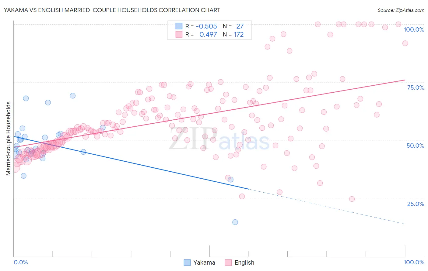 Yakama vs English Married-couple Households