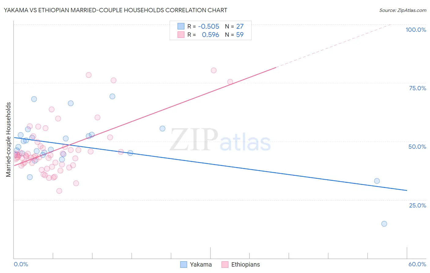 Yakama vs Ethiopian Married-couple Households