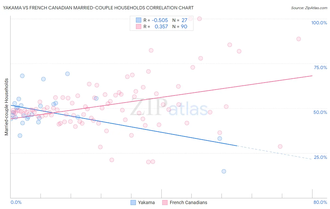 Yakama vs French Canadian Married-couple Households