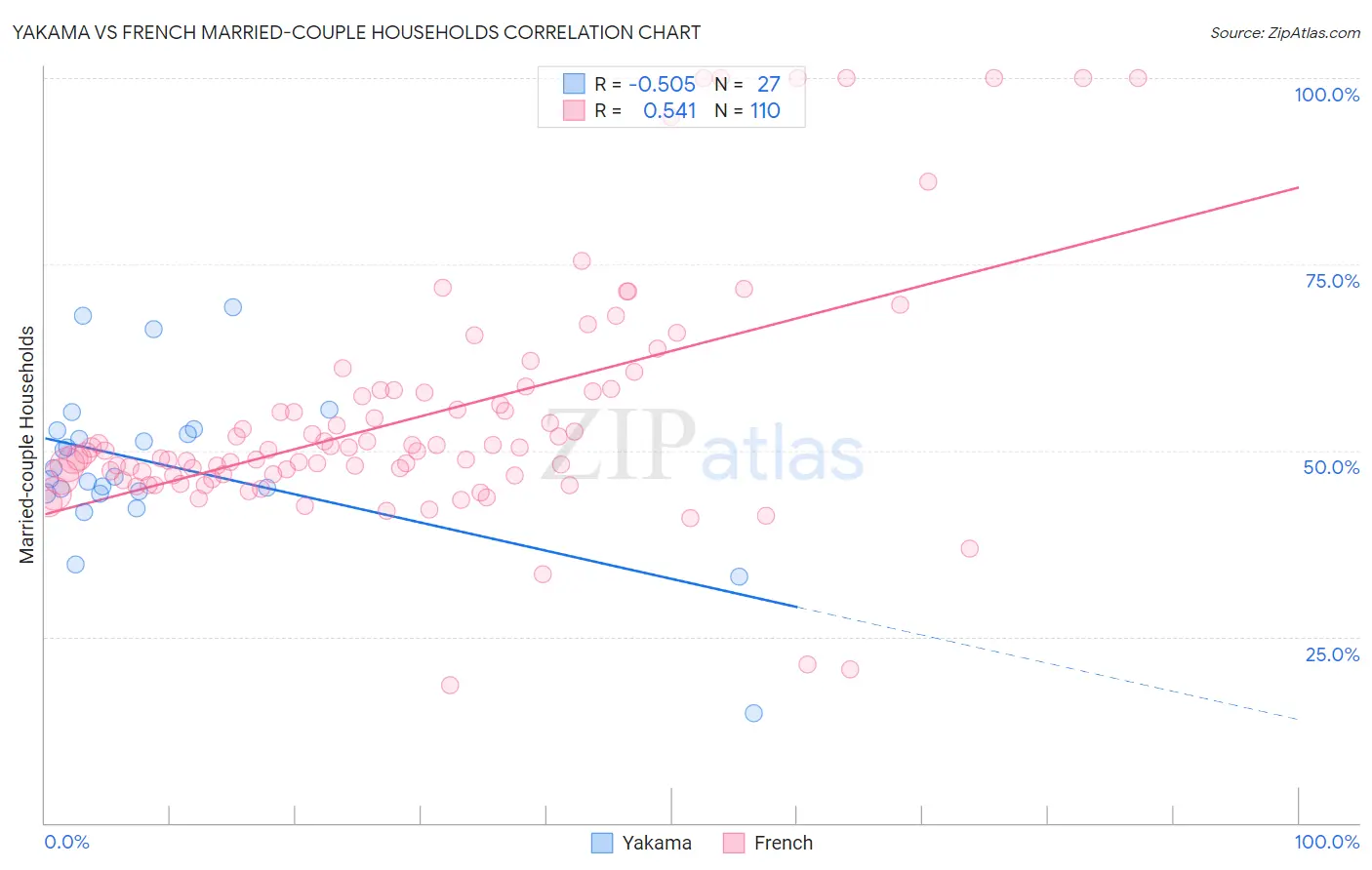 Yakama vs French Married-couple Households