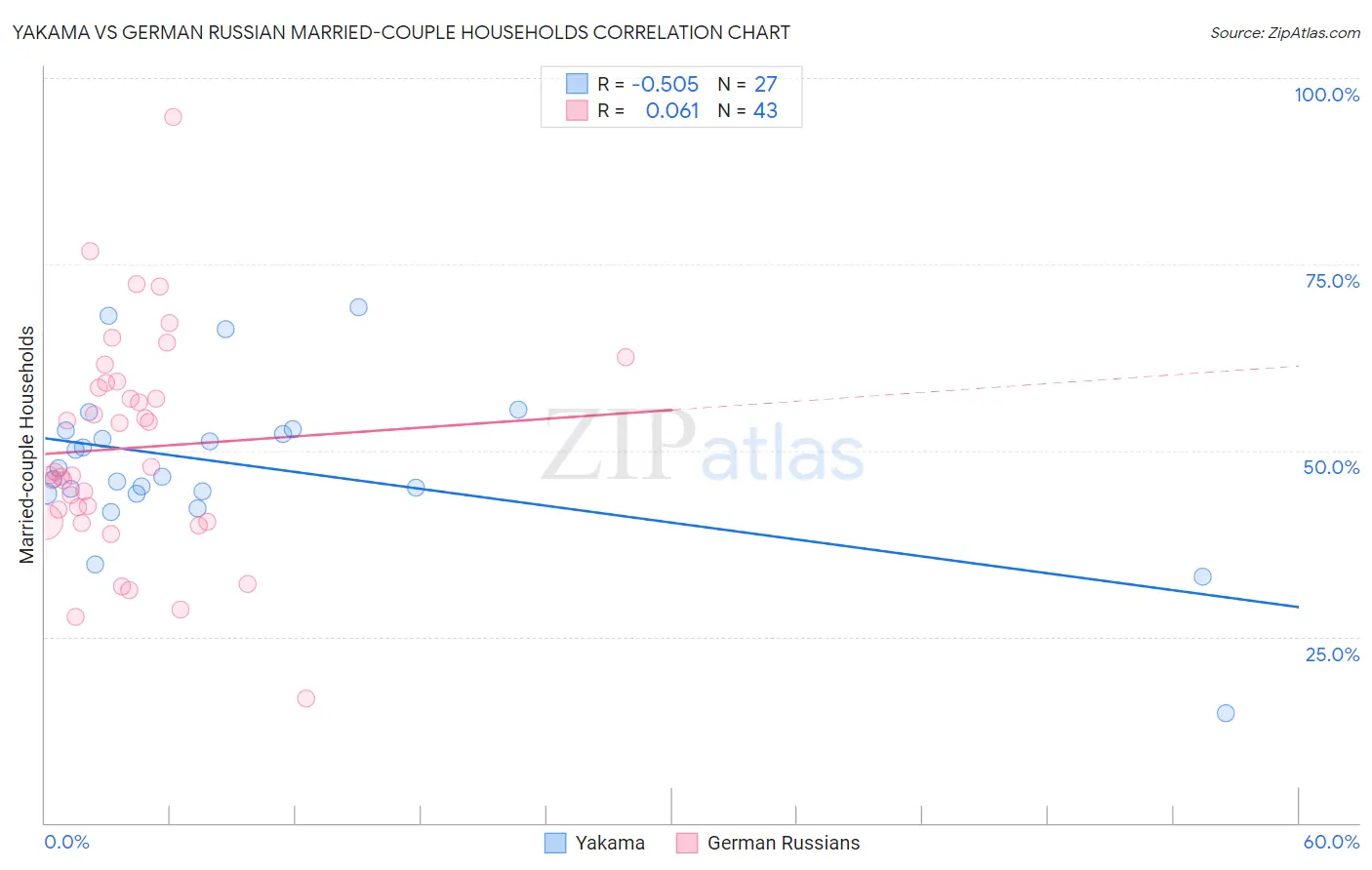 Yakama vs German Russian Married-couple Households