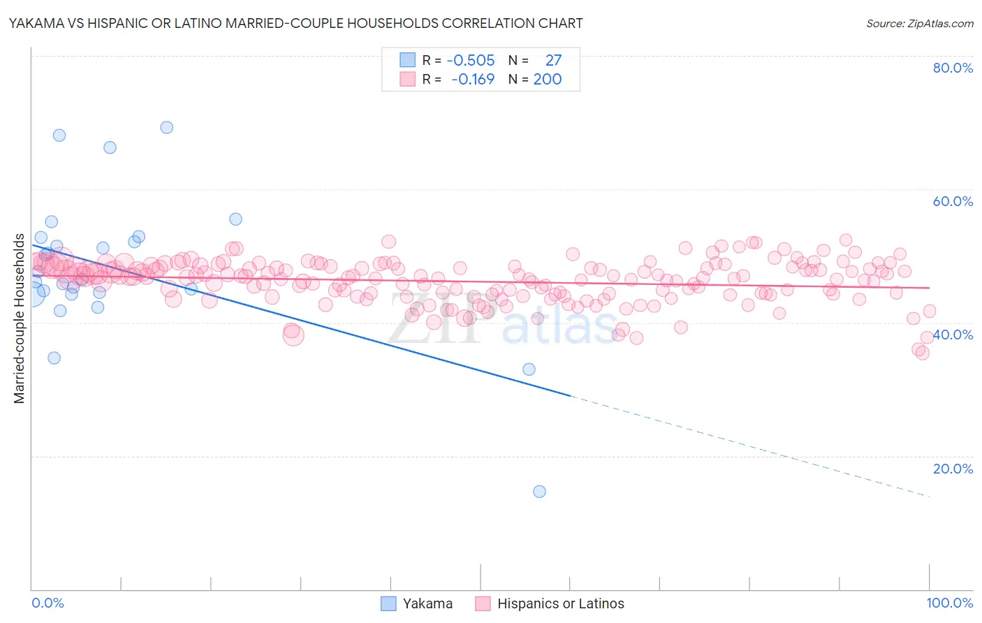 Yakama vs Hispanic or Latino Married-couple Households