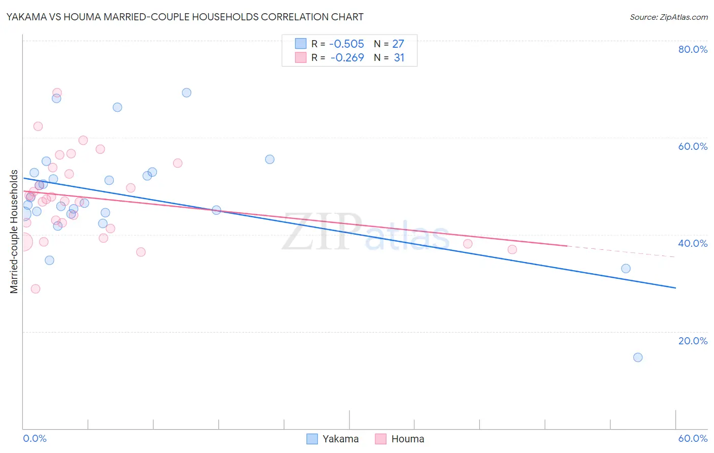 Yakama vs Houma Married-couple Households