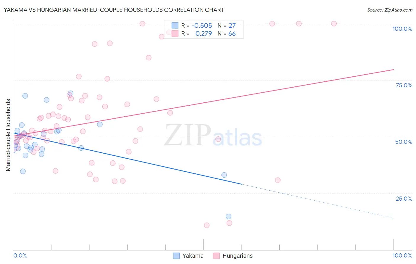 Yakama vs Hungarian Married-couple Households