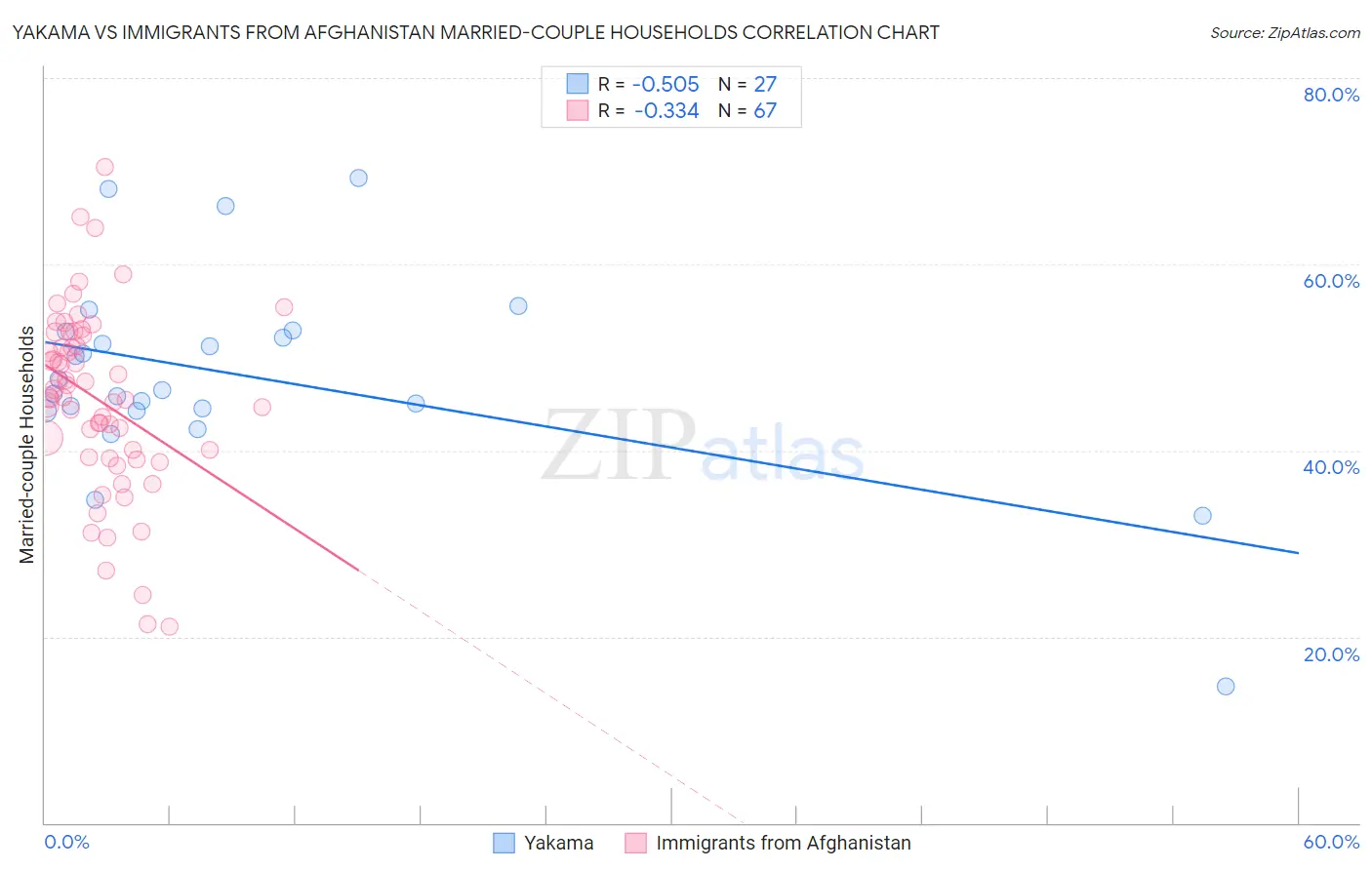 Yakama vs Immigrants from Afghanistan Married-couple Households