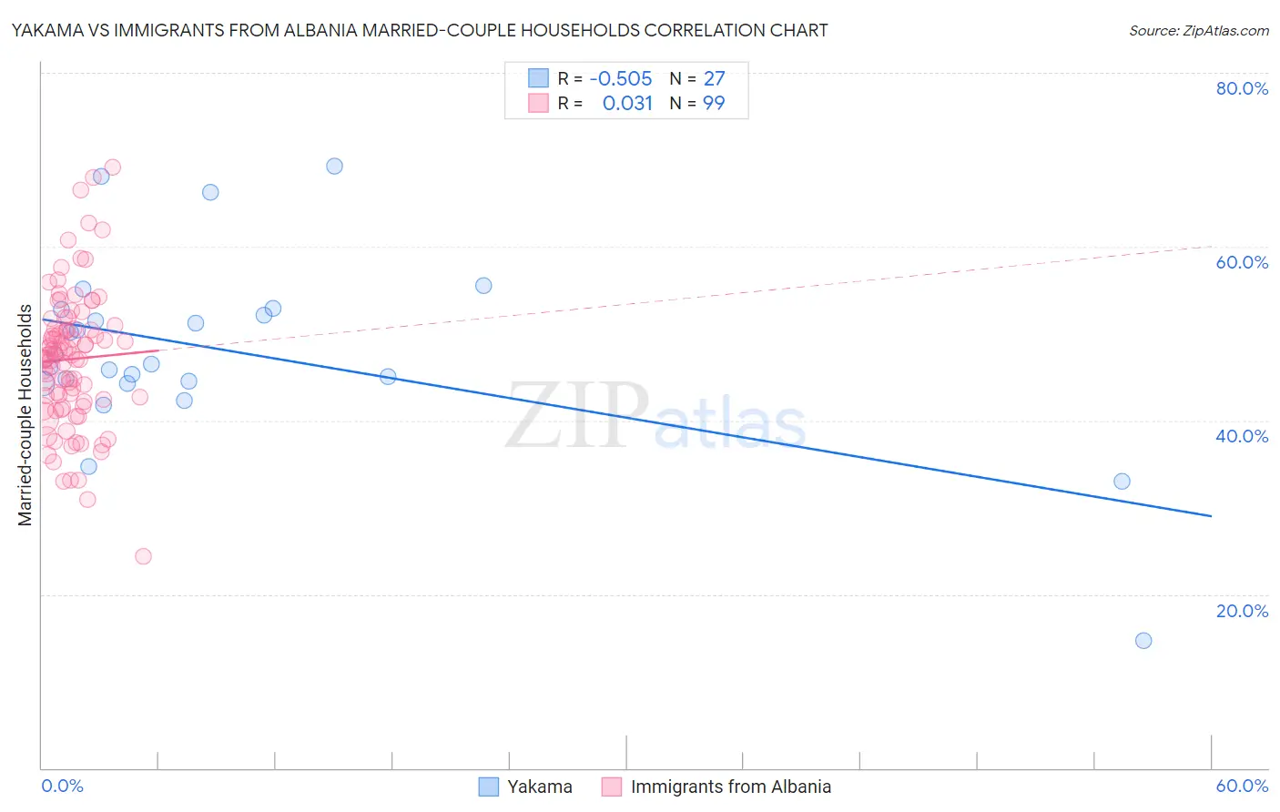 Yakama vs Immigrants from Albania Married-couple Households