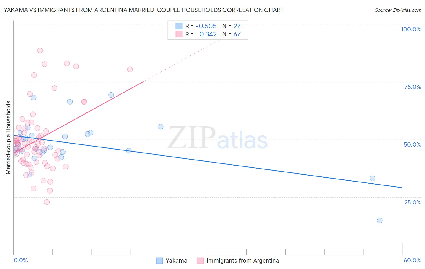 Yakama vs Immigrants from Argentina Married-couple Households