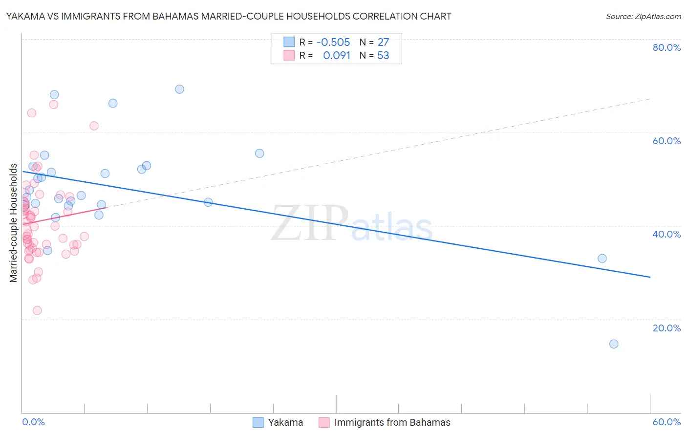 Yakama vs Immigrants from Bahamas Married-couple Households
