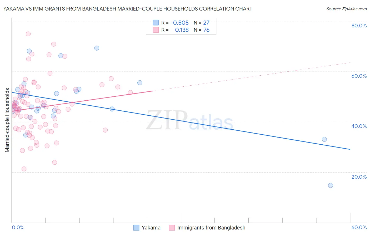 Yakama vs Immigrants from Bangladesh Married-couple Households