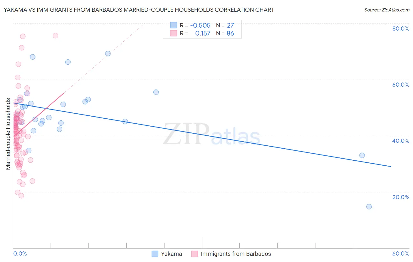 Yakama vs Immigrants from Barbados Married-couple Households