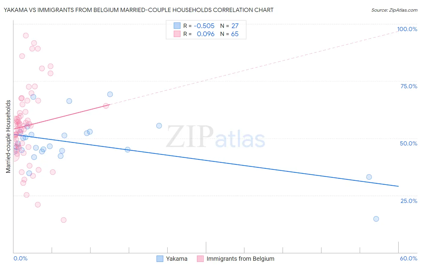 Yakama vs Immigrants from Belgium Married-couple Households