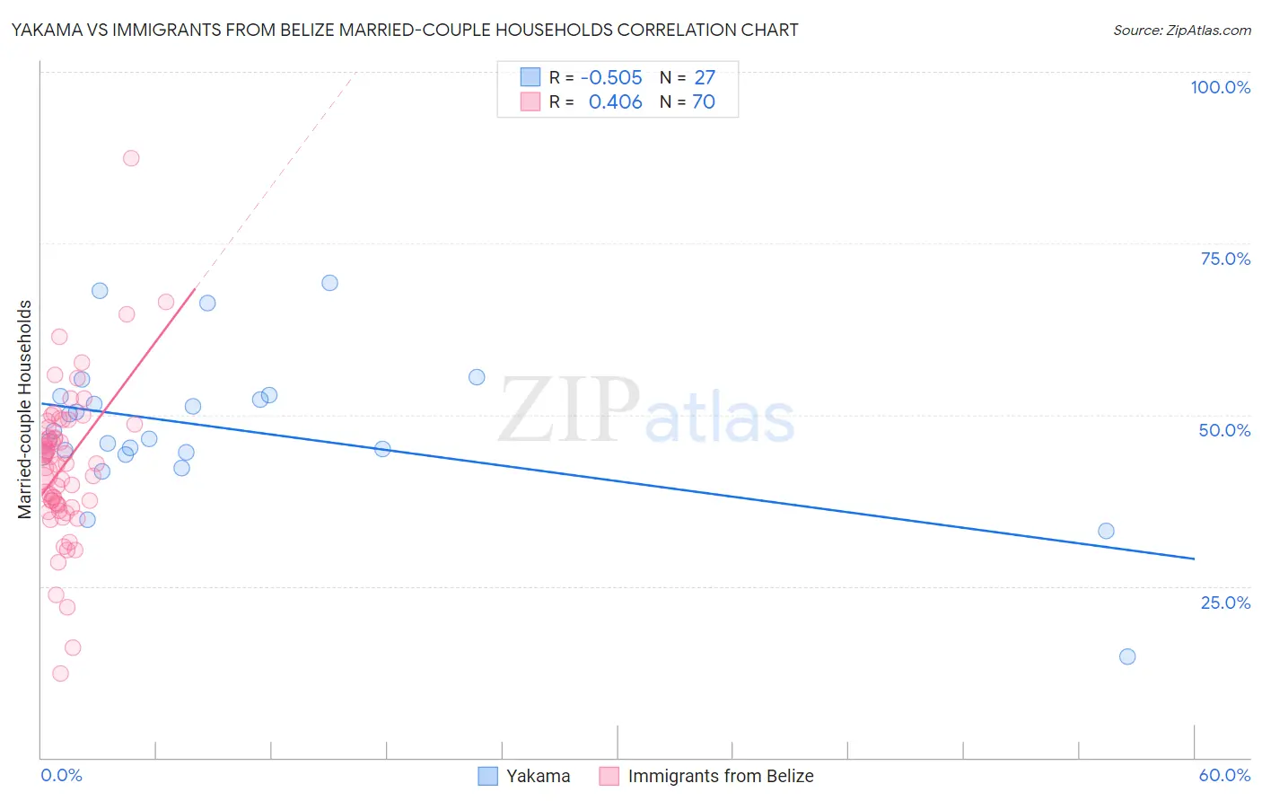 Yakama vs Immigrants from Belize Married-couple Households