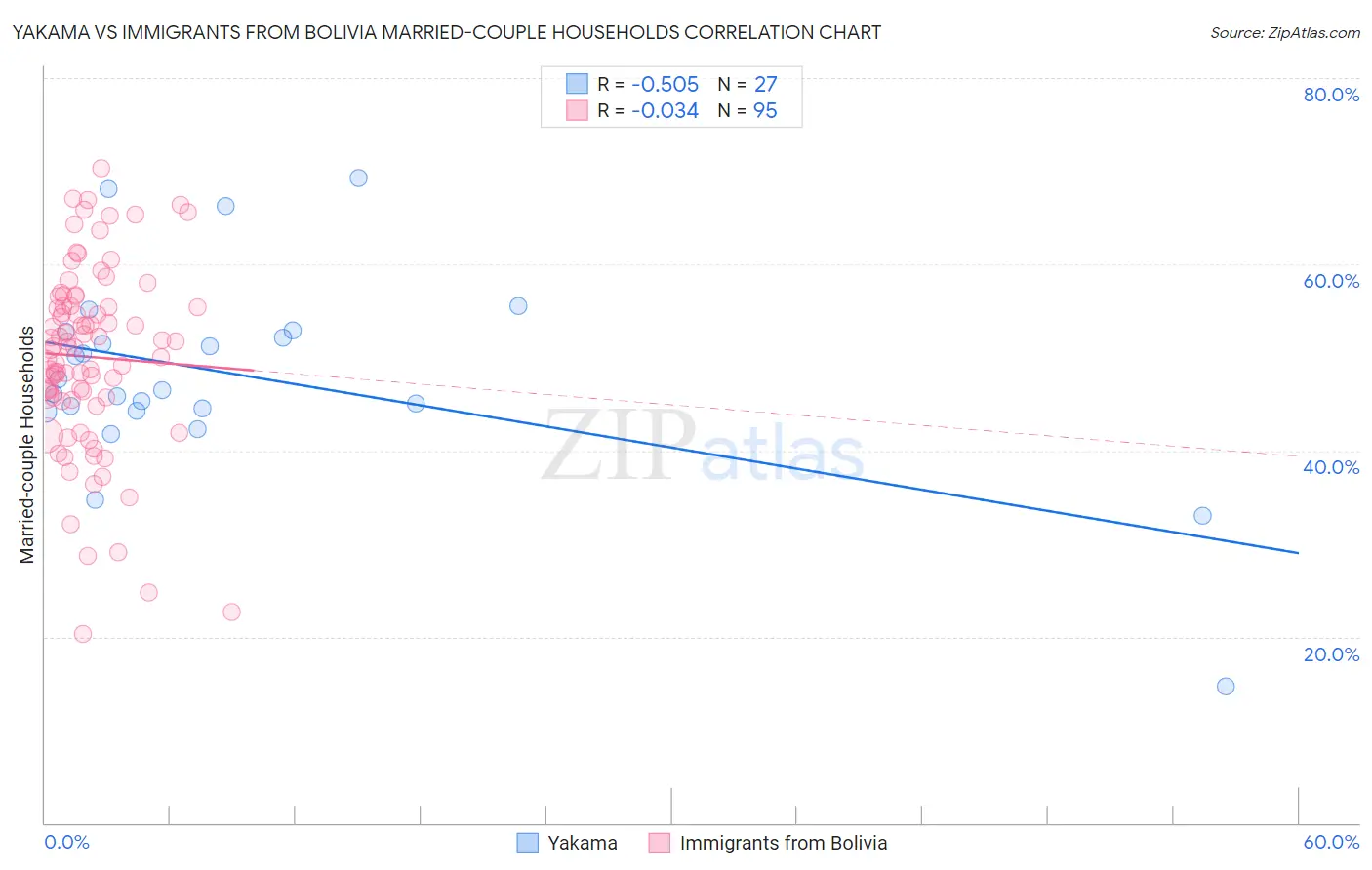 Yakama vs Immigrants from Bolivia Married-couple Households