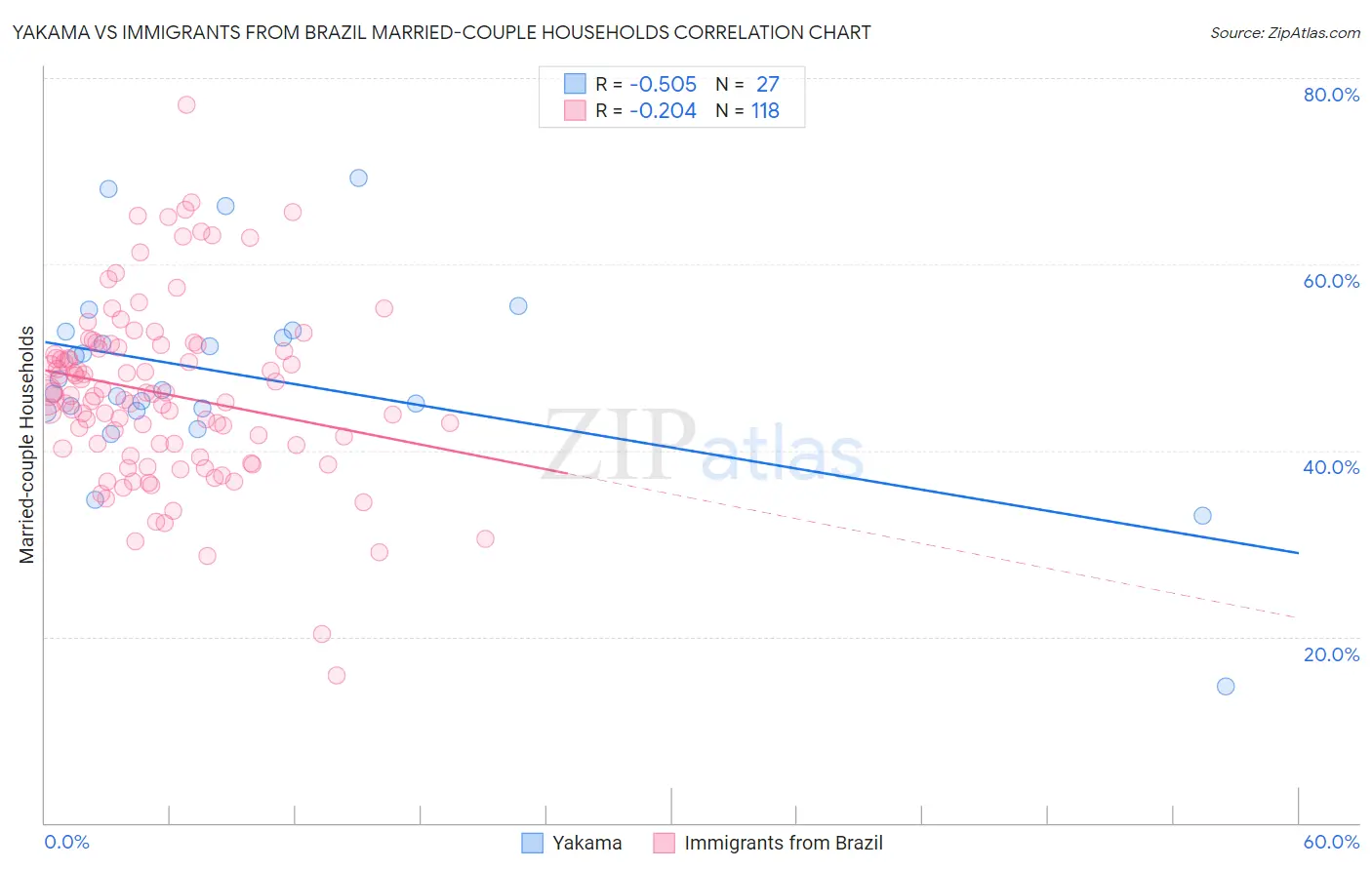 Yakama vs Immigrants from Brazil Married-couple Households