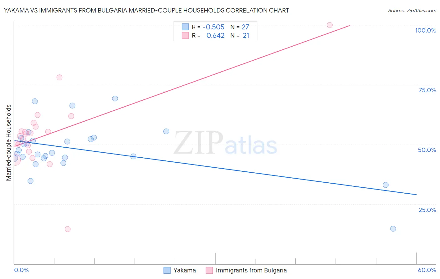 Yakama vs Immigrants from Bulgaria Married-couple Households