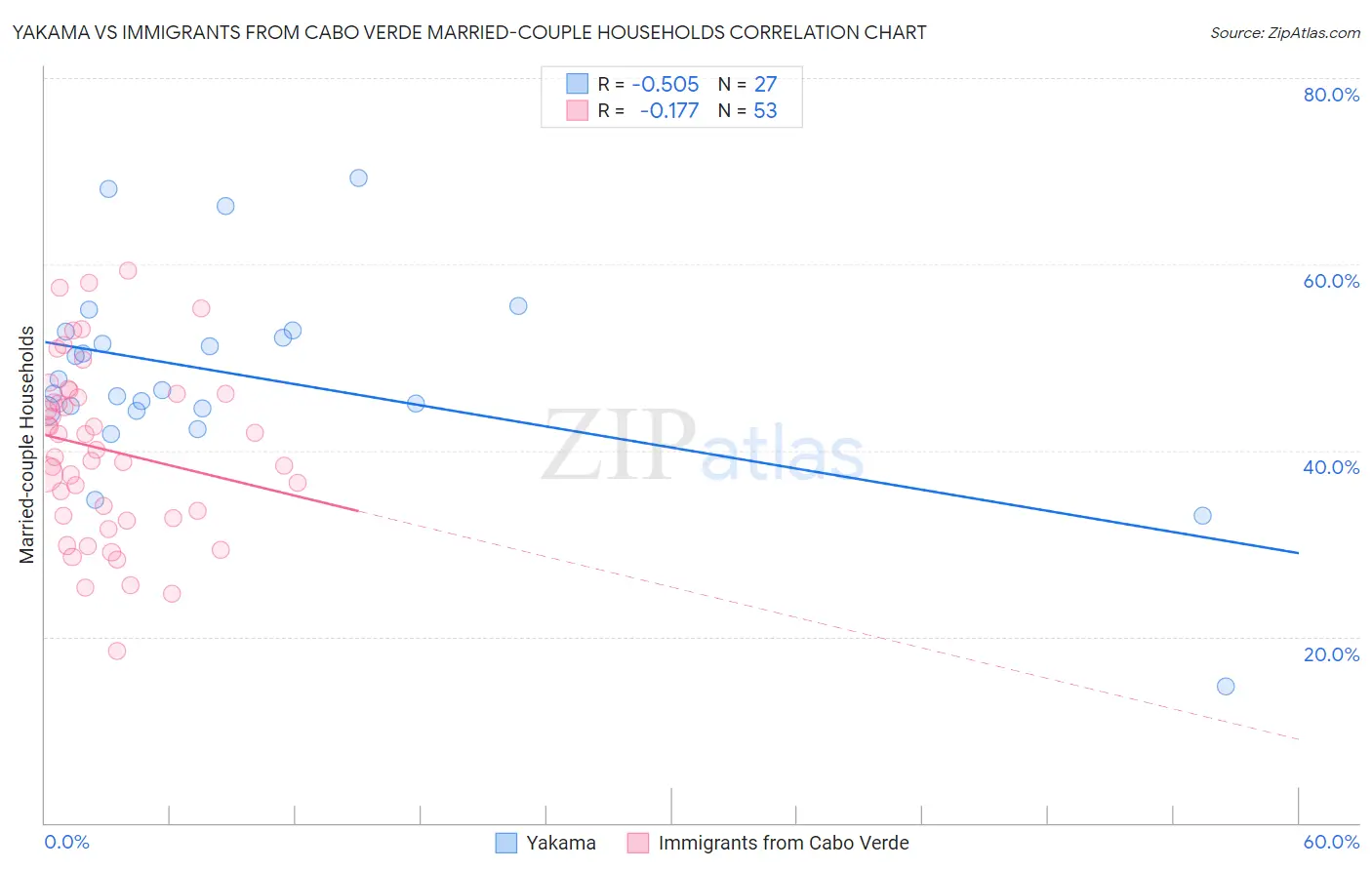 Yakama vs Immigrants from Cabo Verde Married-couple Households