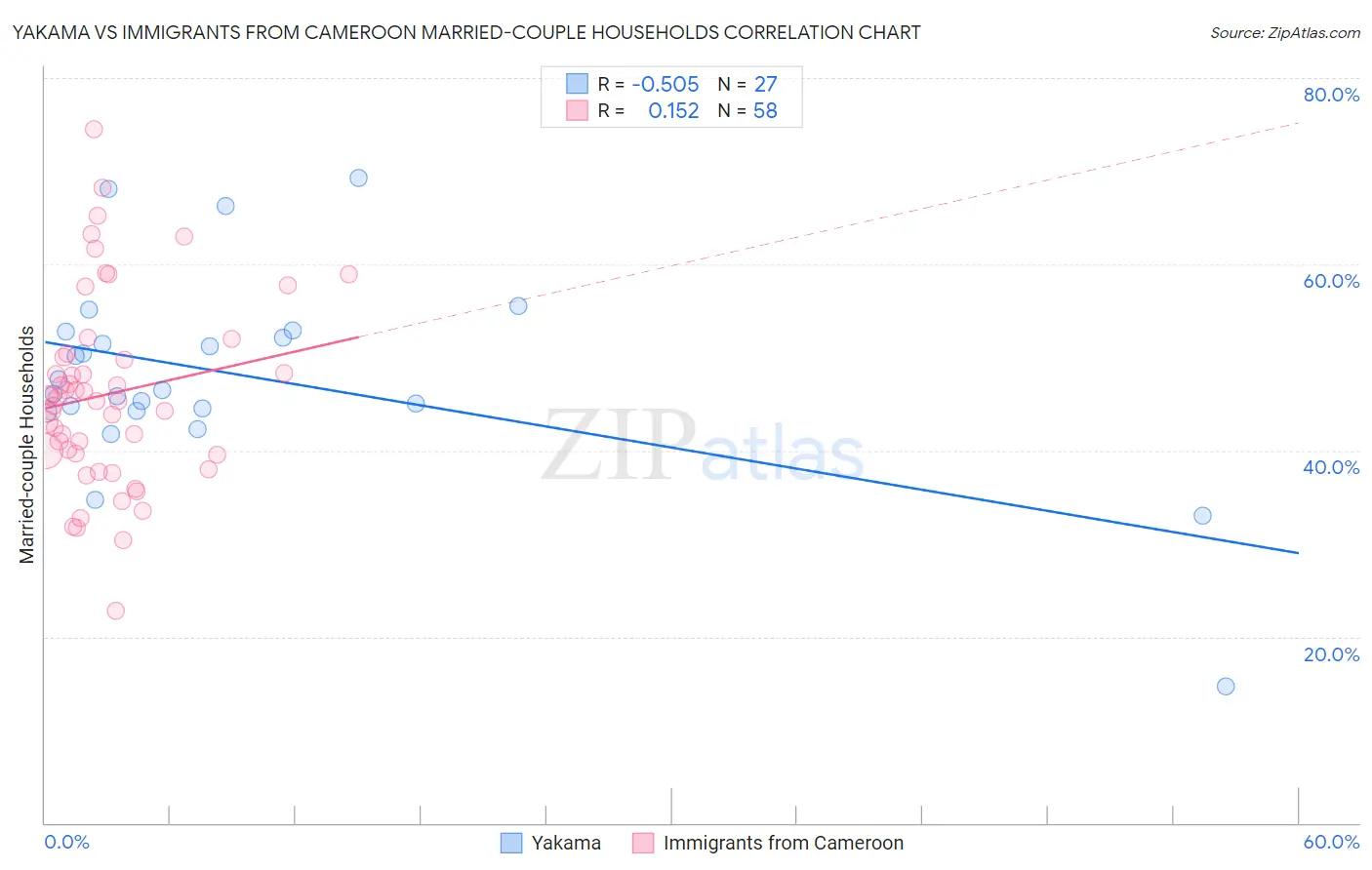 Yakama vs Immigrants from Cameroon Married-couple Households
