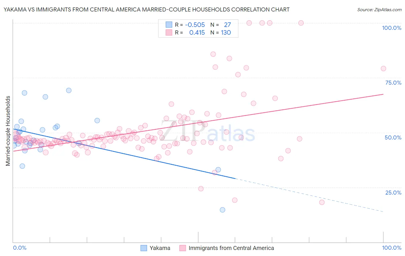 Yakama vs Immigrants from Central America Married-couple Households