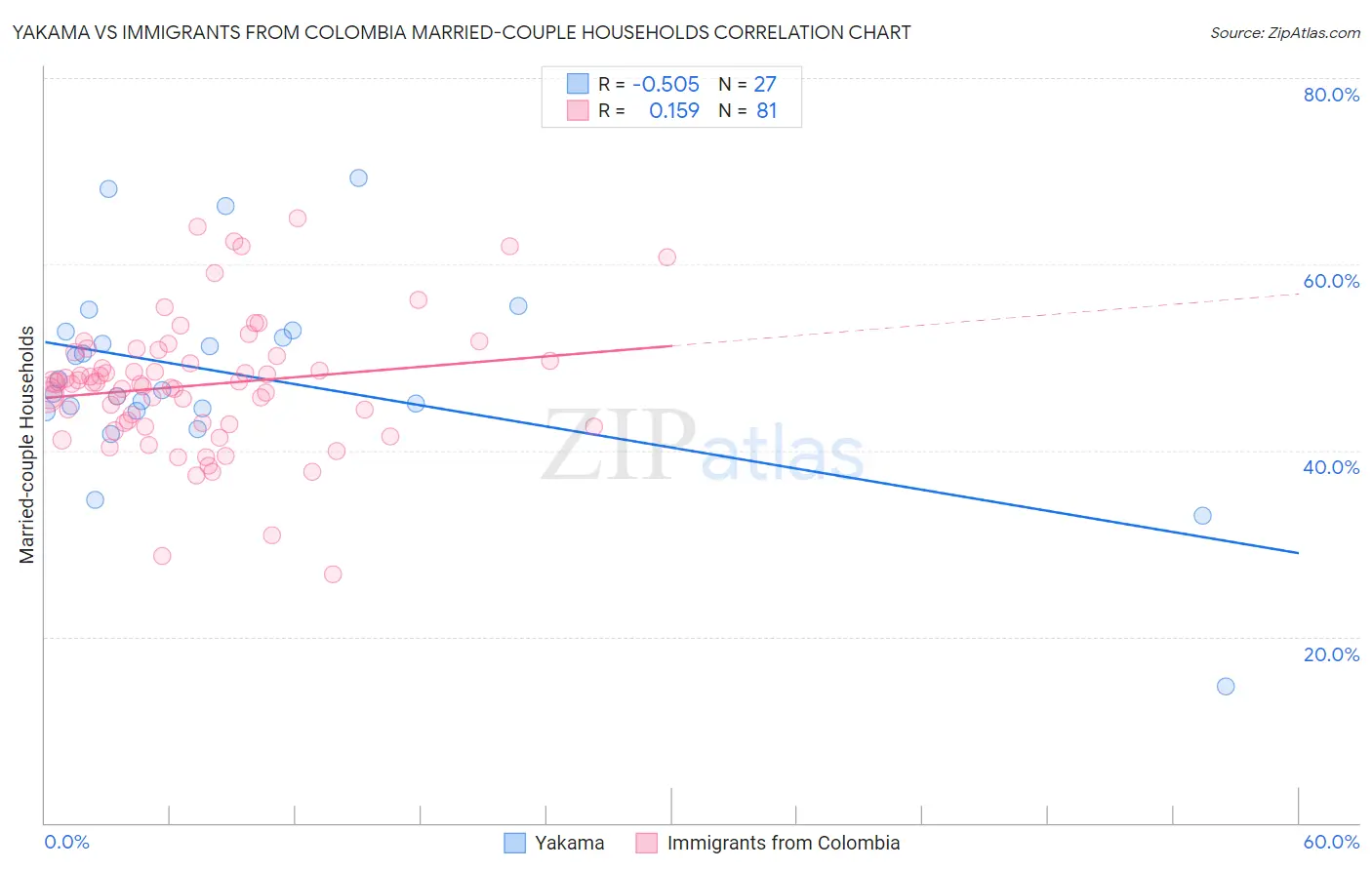 Yakama vs Immigrants from Colombia Married-couple Households