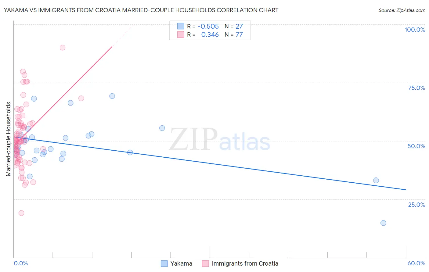 Yakama vs Immigrants from Croatia Married-couple Households