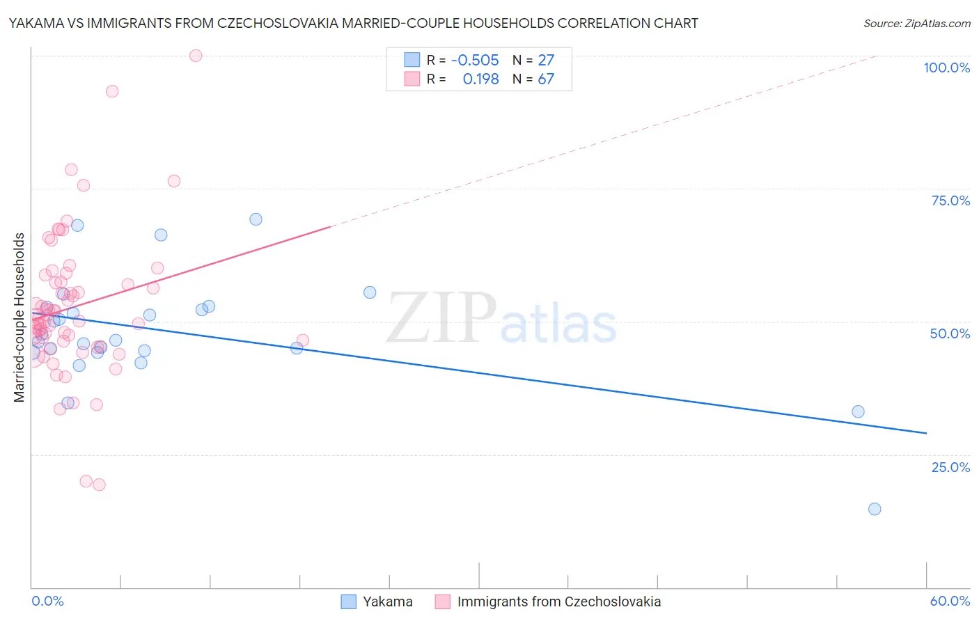 Yakama vs Immigrants from Czechoslovakia Married-couple Households