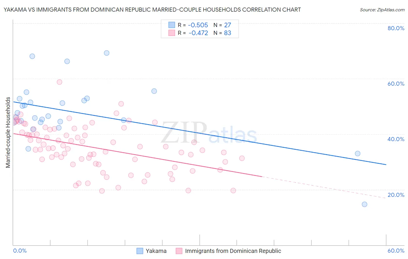 Yakama vs Immigrants from Dominican Republic Married-couple Households