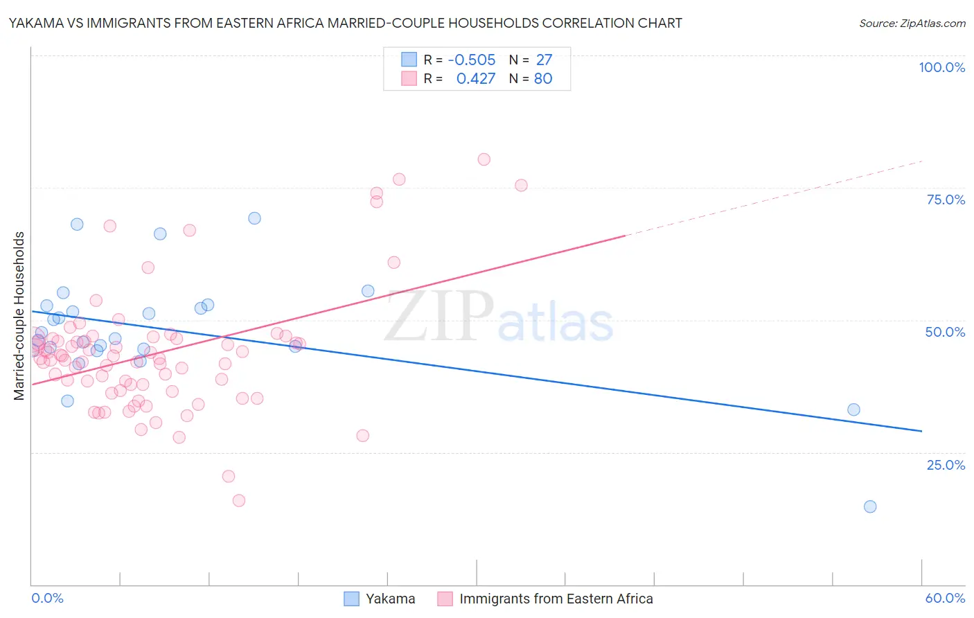 Yakama vs Immigrants from Eastern Africa Married-couple Households