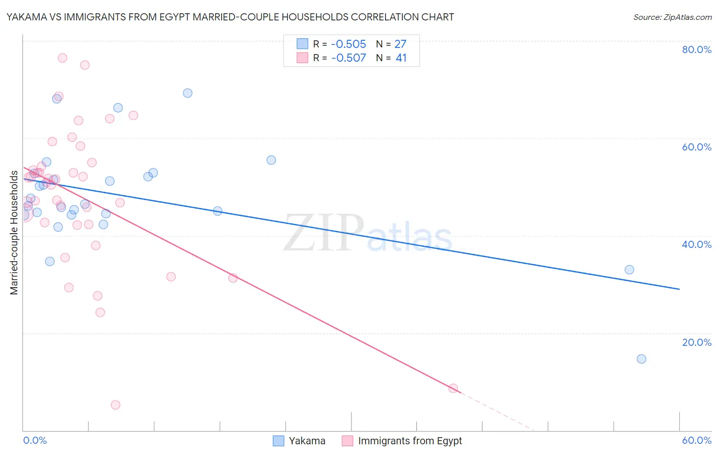 Yakama vs Immigrants from Egypt Married-couple Households