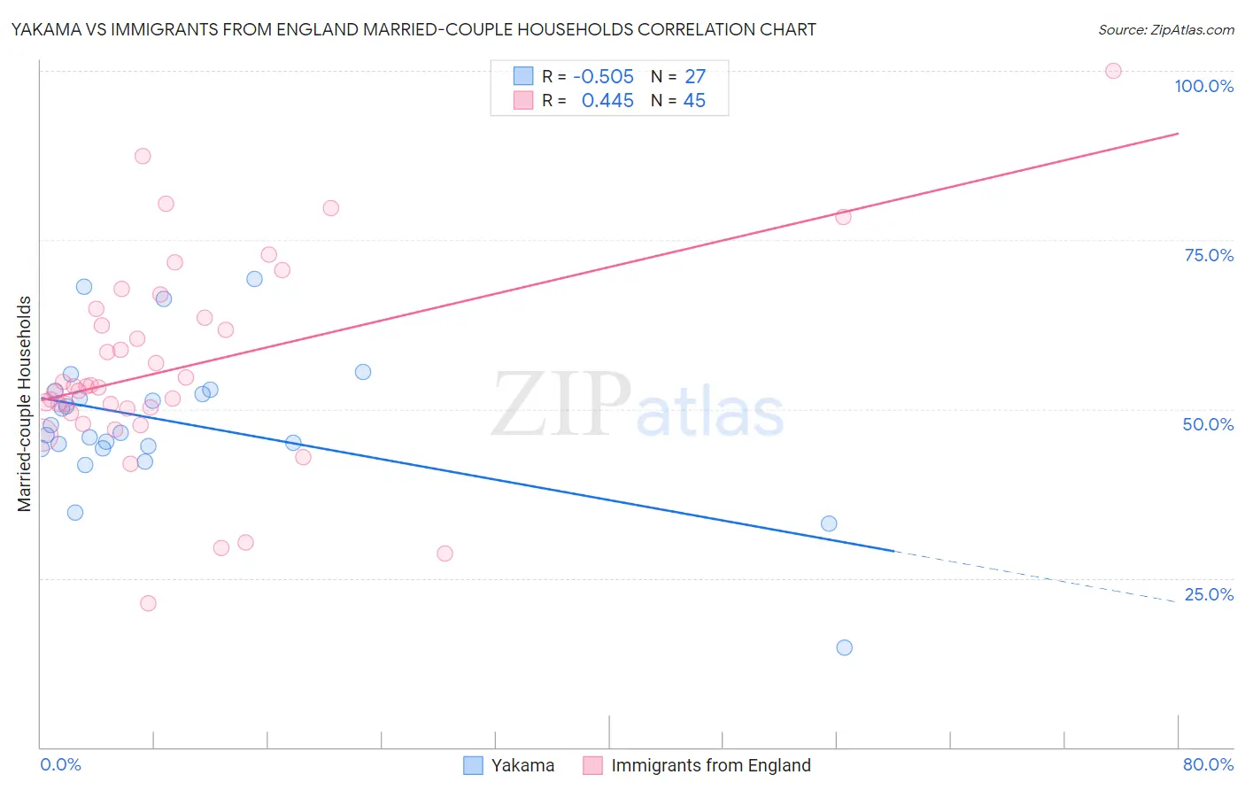 Yakama vs Immigrants from England Married-couple Households