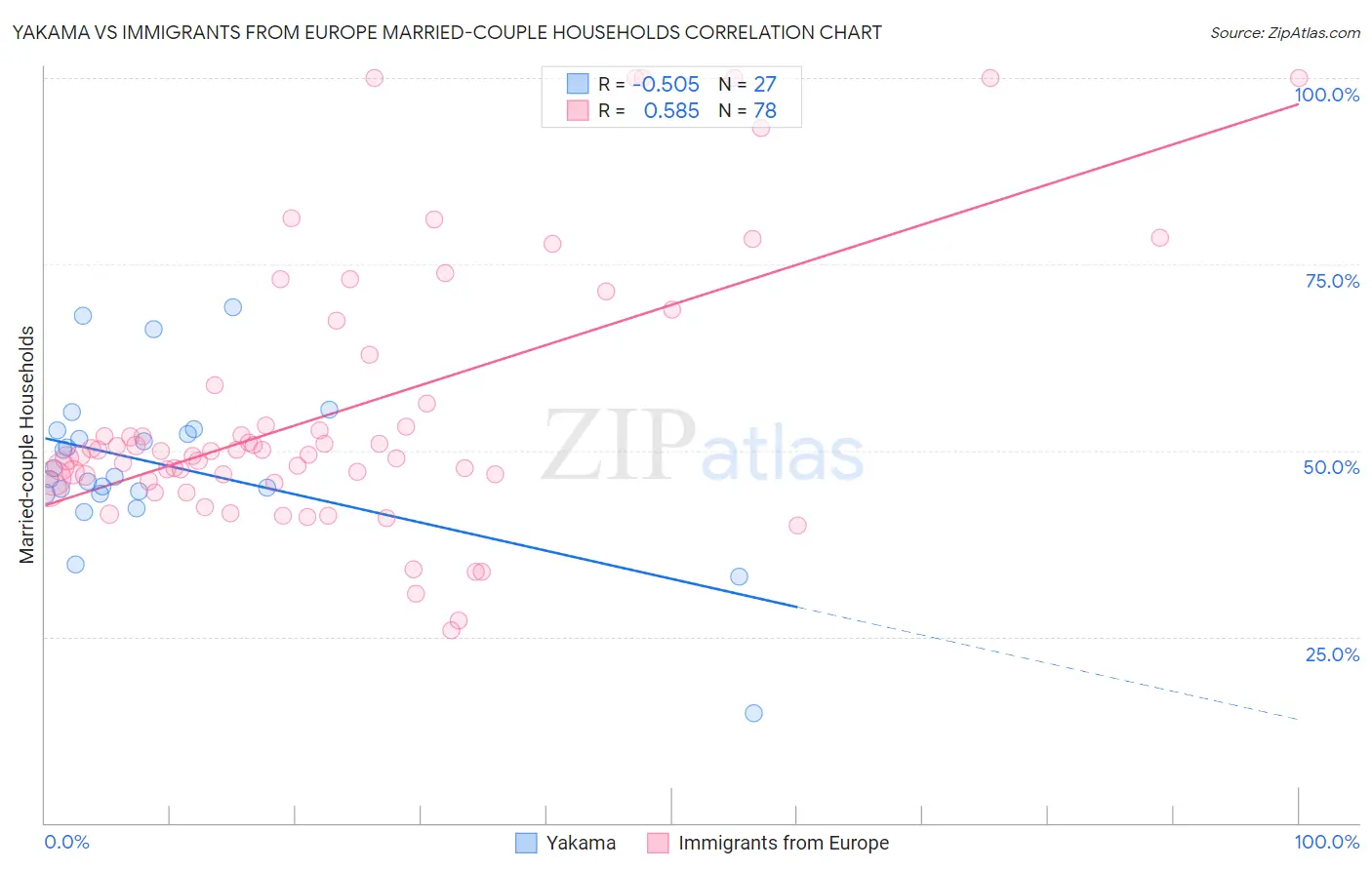 Yakama vs Immigrants from Europe Married-couple Households
