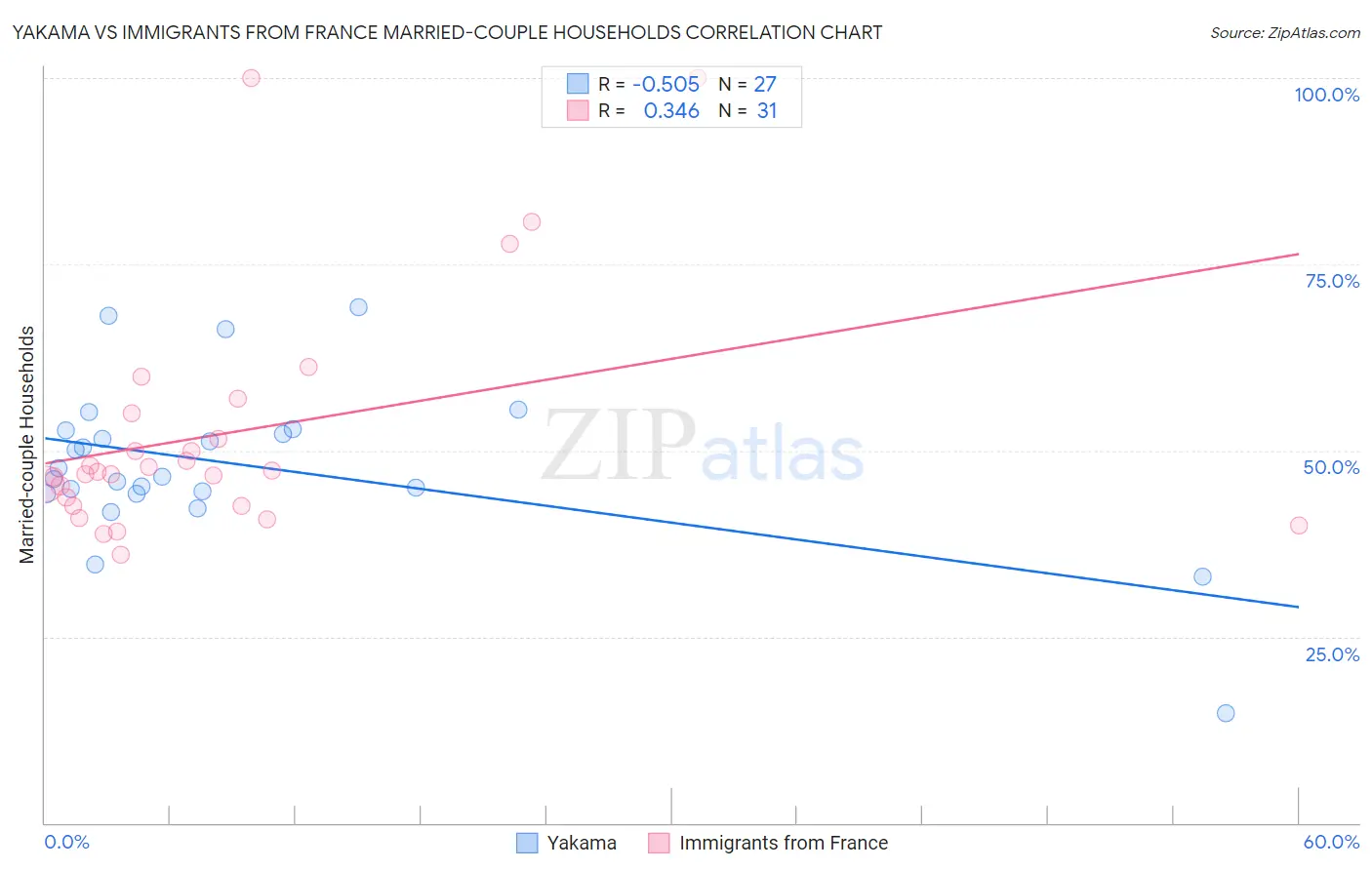 Yakama vs Immigrants from France Married-couple Households