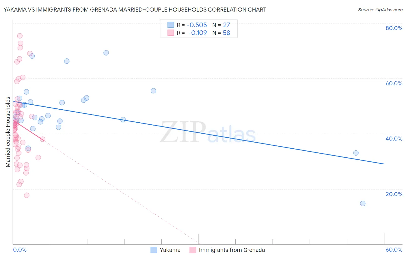 Yakama vs Immigrants from Grenada Married-couple Households