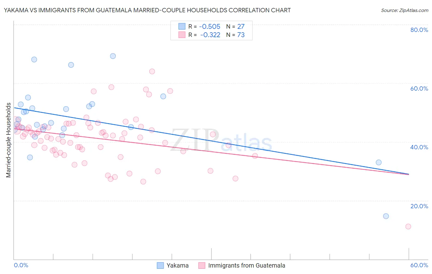 Yakama vs Immigrants from Guatemala Married-couple Households