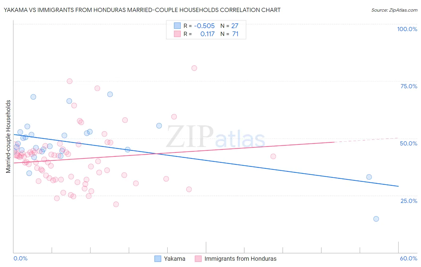 Yakama vs Immigrants from Honduras Married-couple Households