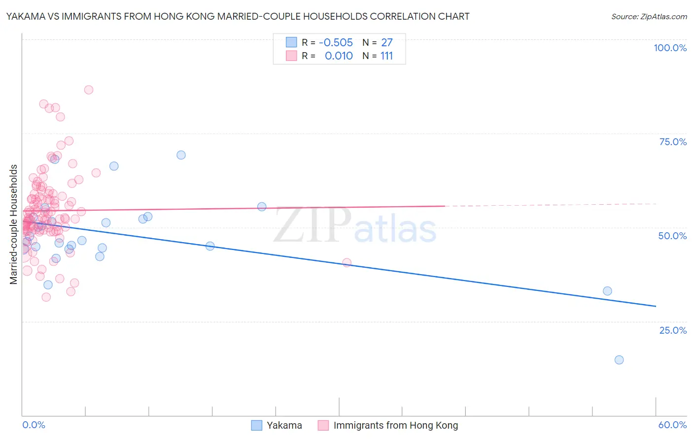 Yakama vs Immigrants from Hong Kong Married-couple Households