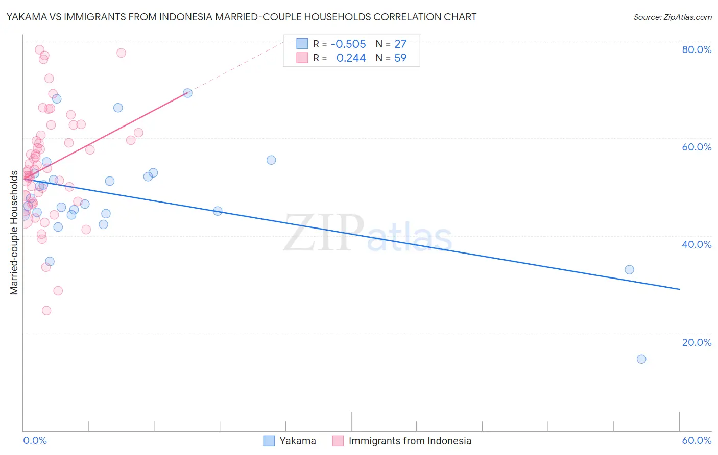 Yakama vs Immigrants from Indonesia Married-couple Households