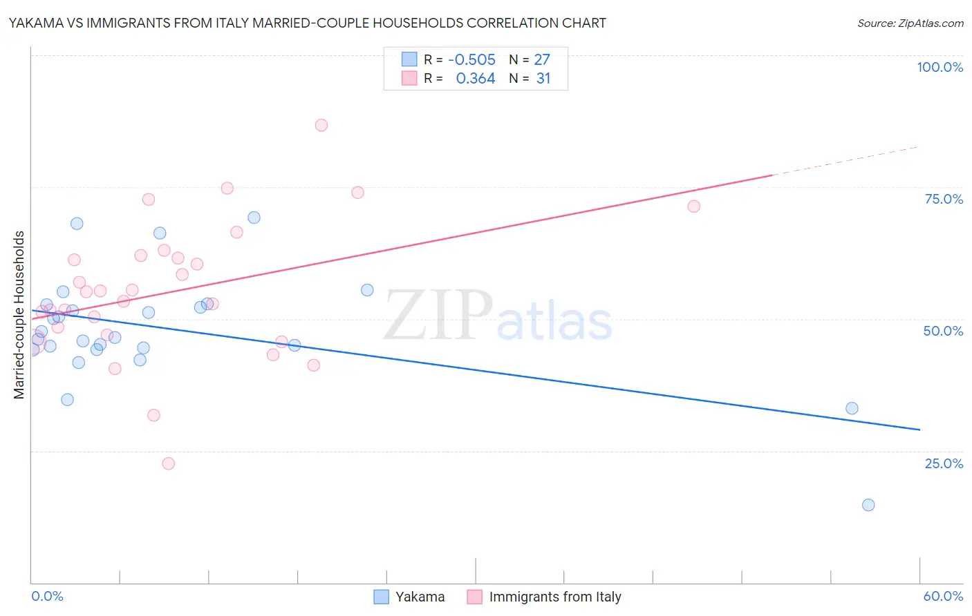 Yakama vs Immigrants from Italy Married-couple Households