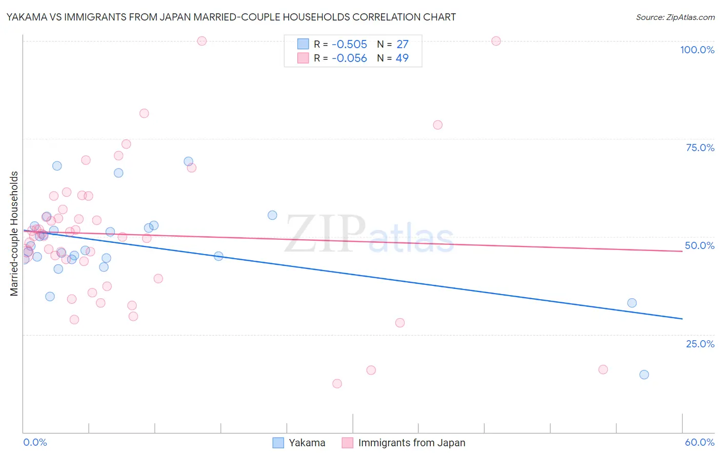 Yakama vs Immigrants from Japan Married-couple Households