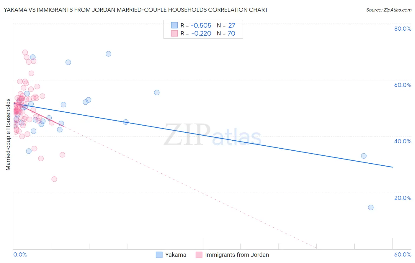 Yakama vs Immigrants from Jordan Married-couple Households