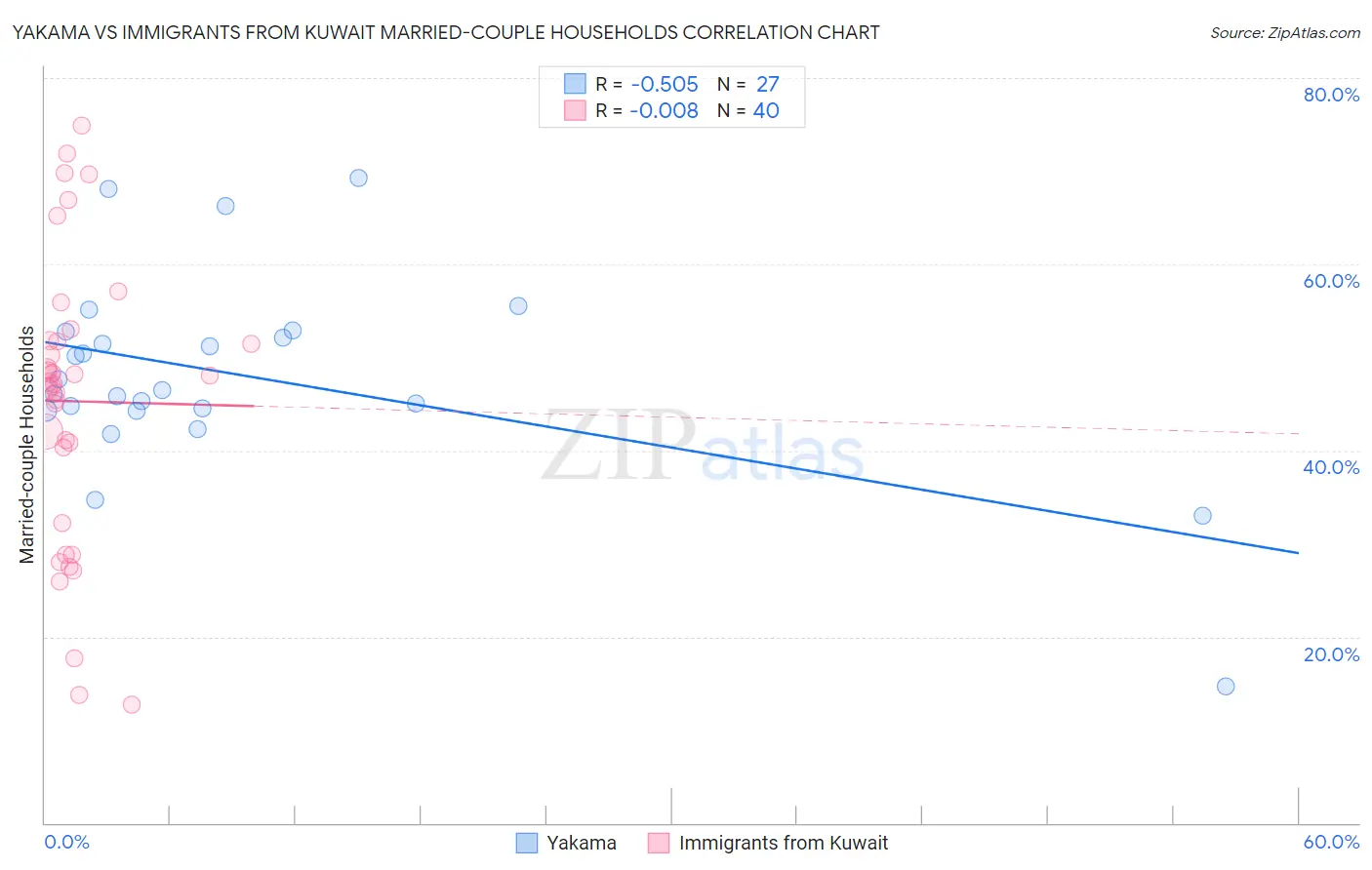 Yakama vs Immigrants from Kuwait Married-couple Households