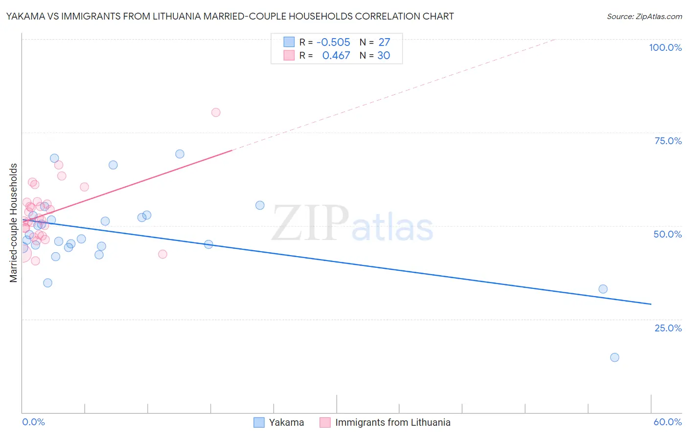 Yakama vs Immigrants from Lithuania Married-couple Households