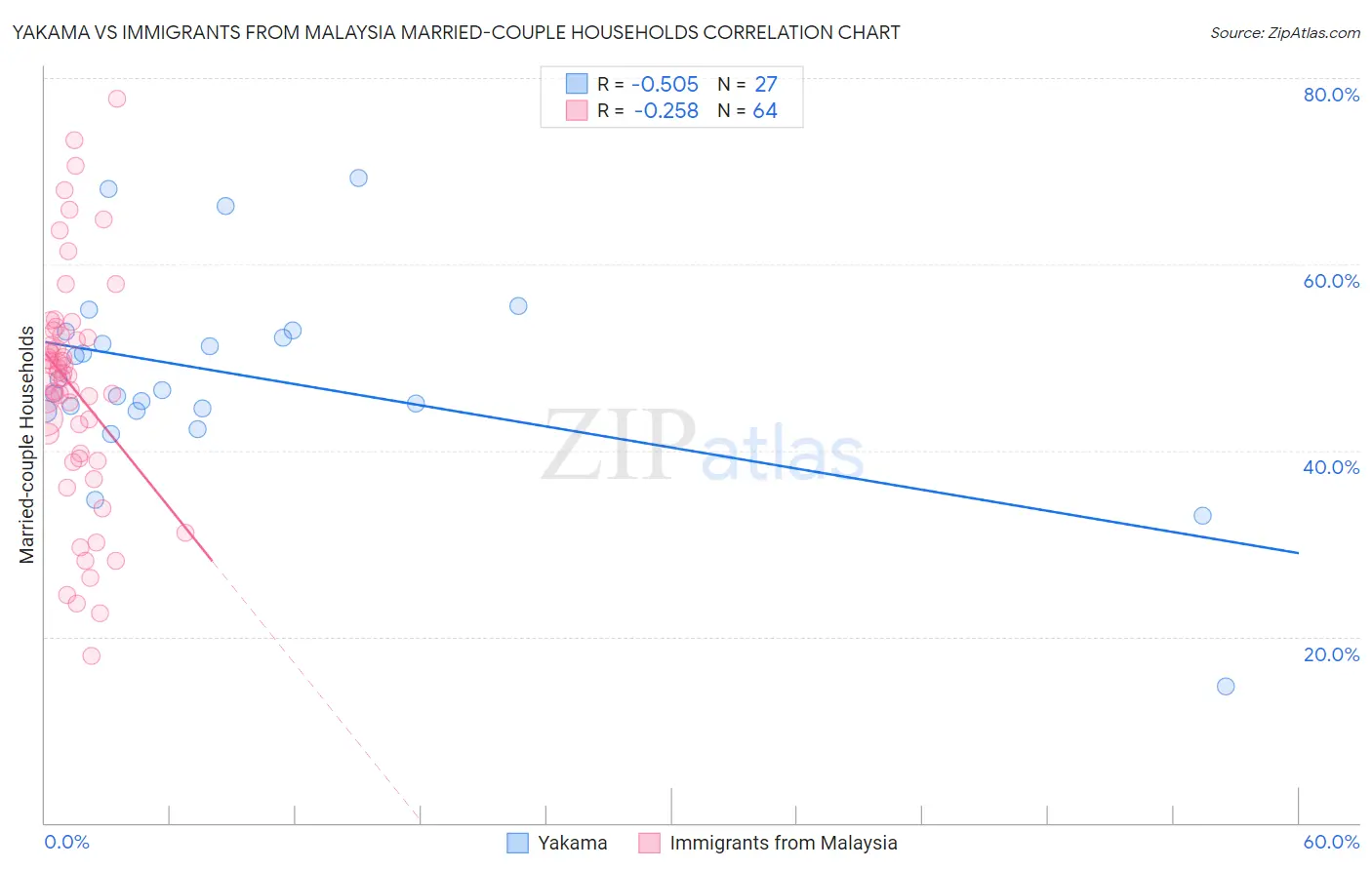Yakama vs Immigrants from Malaysia Married-couple Households