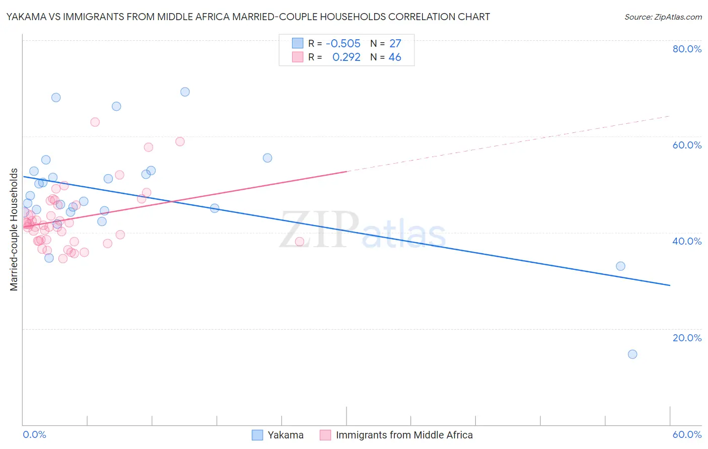 Yakama vs Immigrants from Middle Africa Married-couple Households