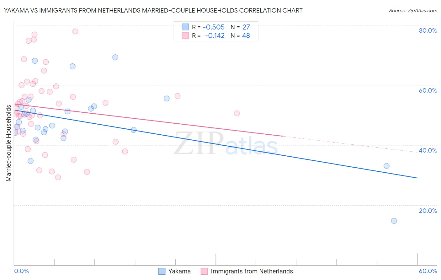 Yakama vs Immigrants from Netherlands Married-couple Households