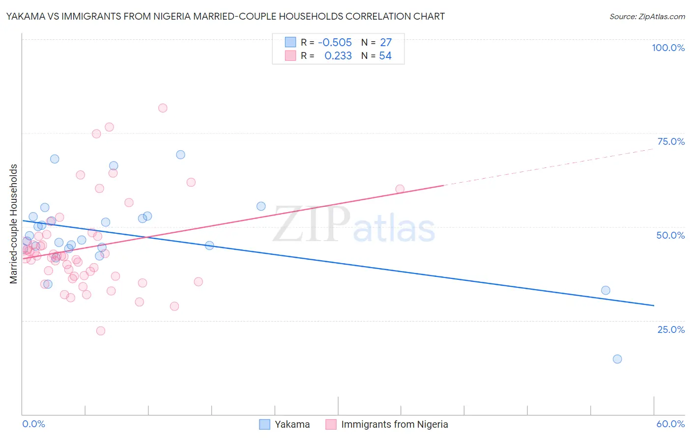 Yakama vs Immigrants from Nigeria Married-couple Households