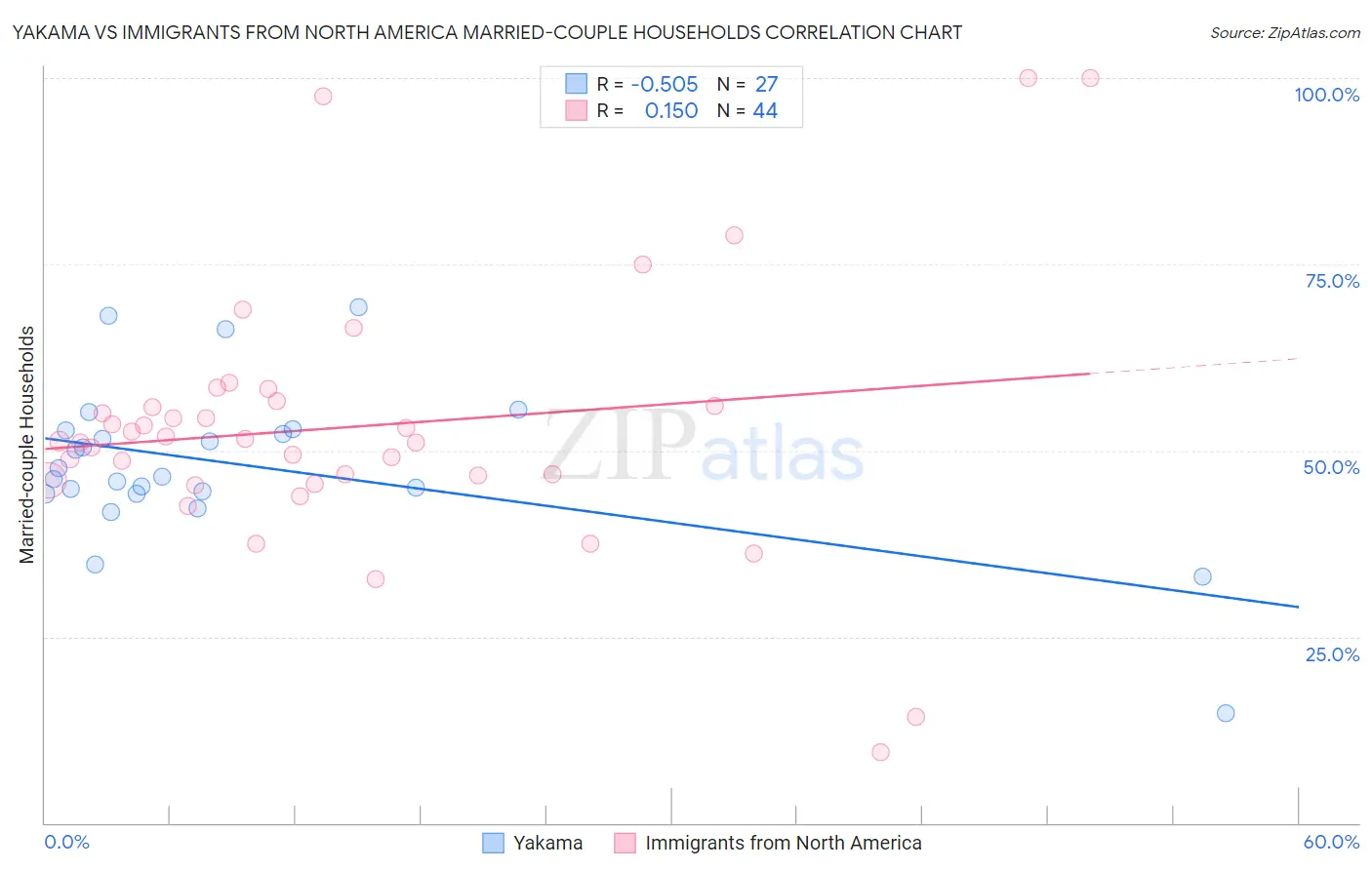 Yakama vs Immigrants from North America Married-couple Households